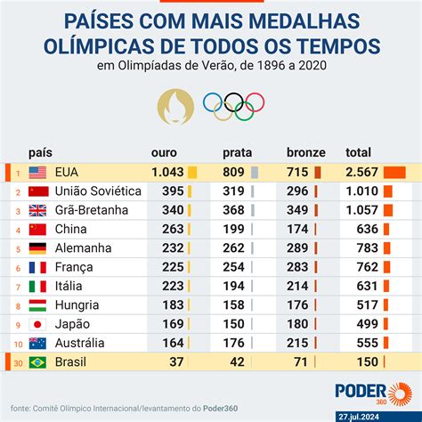 tabela de medalhas olimpíadas 2020